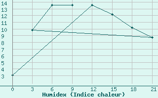 Courbe de l'humidex pour Magnitogorsk