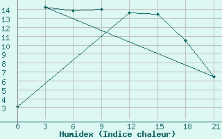 Courbe de l'humidex pour Lovozero