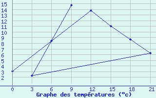 Courbe de tempratures pour Nekhel