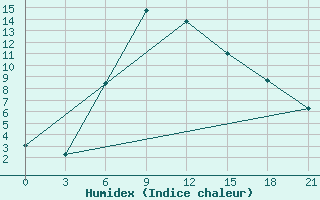 Courbe de l'humidex pour Nekhel