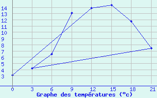 Courbe de tempratures pour Malojaroslavec