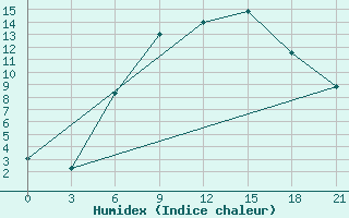 Courbe de l'humidex pour Slavgorod