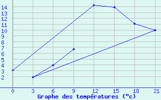 Courbe de tempratures pour Beja