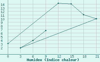 Courbe de l'humidex pour Beja