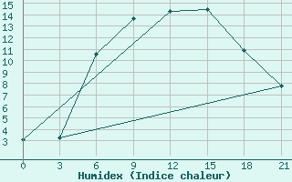 Courbe de l'humidex pour Ashotsk