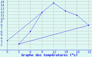 Courbe de tempratures pour Svitlovods