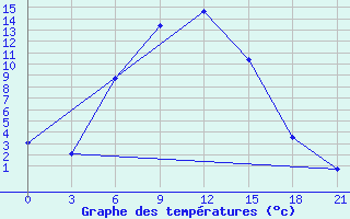 Courbe de tempratures pour Vokhma