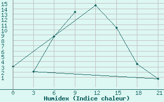 Courbe de l'humidex pour Vokhma