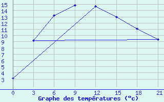 Courbe de tempratures pour Tokmansay