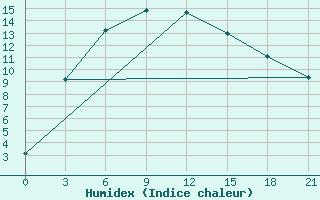 Courbe de l'humidex pour Tokmansay