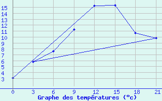 Courbe de tempratures pour De Bilt (PB)