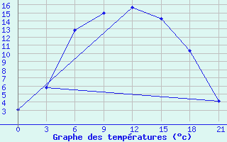 Courbe de tempratures pour Kanadej