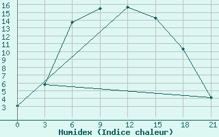 Courbe de l'humidex pour Kanadej