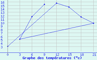 Courbe de tempratures pour Mezen