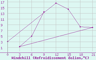 Courbe du refroidissement olien pour Novyj Ushtogan