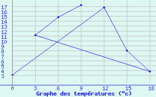 Courbe de tempratures pour Biriliussy