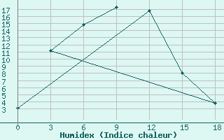 Courbe de l'humidex pour Biriliussy