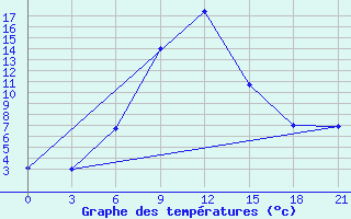 Courbe de tempratures pour Suhinici