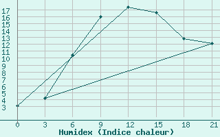 Courbe de l'humidex pour Orel