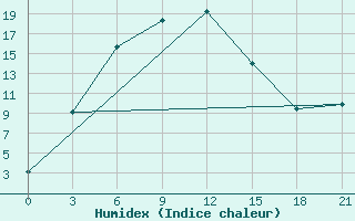 Courbe de l'humidex pour Ivdel