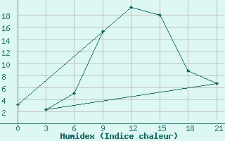 Courbe de l'humidex pour Yenisehir