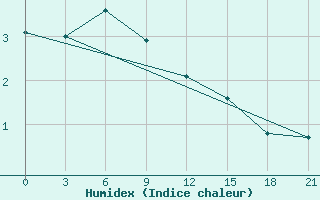 Courbe de l'humidex pour Mezen