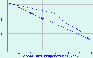 Courbe de tempratures pour Tbilisi