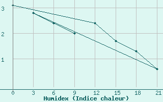 Courbe de l'humidex pour Tbilisi