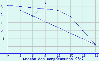 Courbe de tempratures pour Iki-Burul