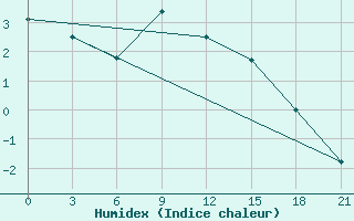 Courbe de l'humidex pour Iki-Burul