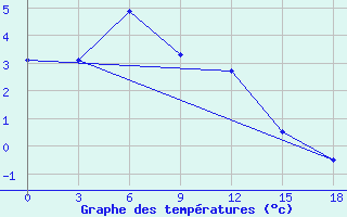 Courbe de tempratures pour Olekminsk