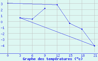 Courbe de tempratures pour Budennovsk