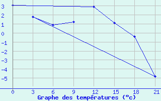 Courbe de tempratures pour Mourgash