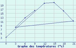 Courbe de tempratures pour Reboly