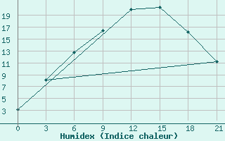 Courbe de l'humidex pour Reboly