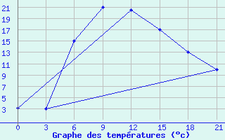 Courbe de tempratures pour Sisian