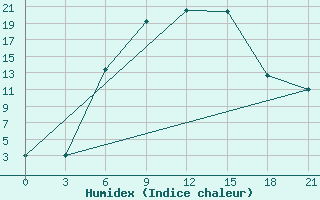 Courbe de l'humidex pour Rtiscevo