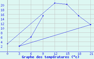 Courbe de tempratures pour Uman