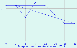 Courbe de tempratures pour Gorki