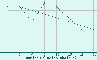 Courbe de l'humidex pour Gorki