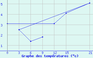 Courbe de tempratures pour Koz