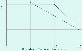 Courbe de l'humidex pour Valaam Island