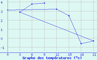 Courbe de tempratures pour Celno-Versiny