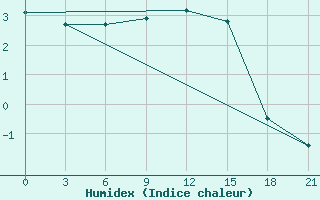 Courbe de l'humidex pour Zukovka