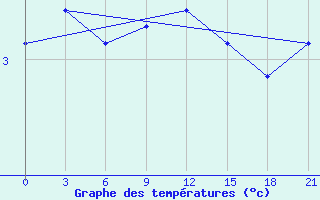 Courbe de tempratures pour Dalatangi