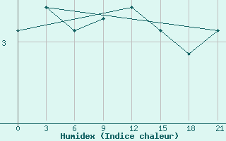 Courbe de l'humidex pour Dalatangi