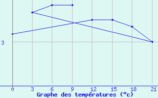 Courbe de tempratures pour Riga