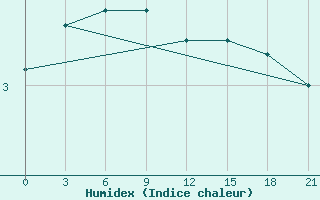 Courbe de l'humidex pour Riga