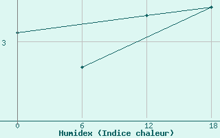 Courbe de l'humidex pour Valaam Island