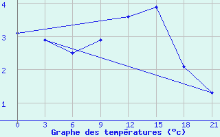 Courbe de tempratures pour Vokhma